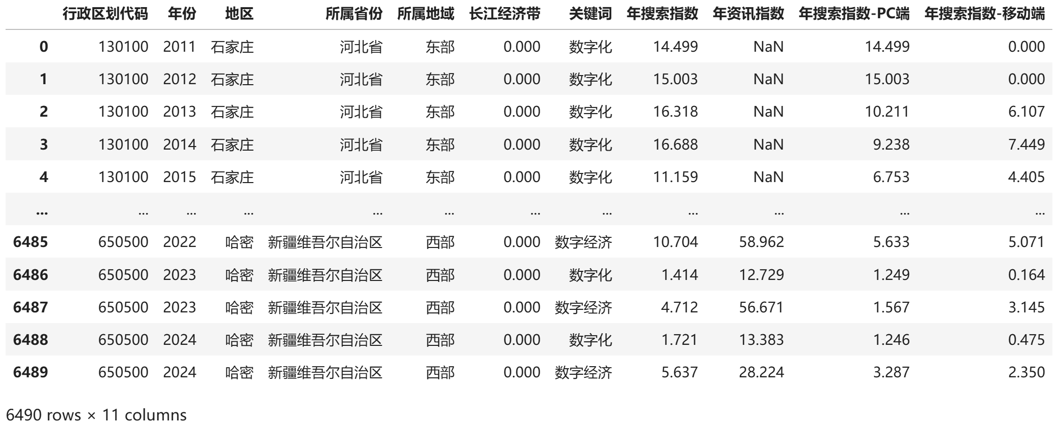 1地级市数字经济关注-年度整理